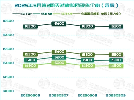 1747120390494370.jpg 二〇二五〇五一四橡膠周報圖一.jpg