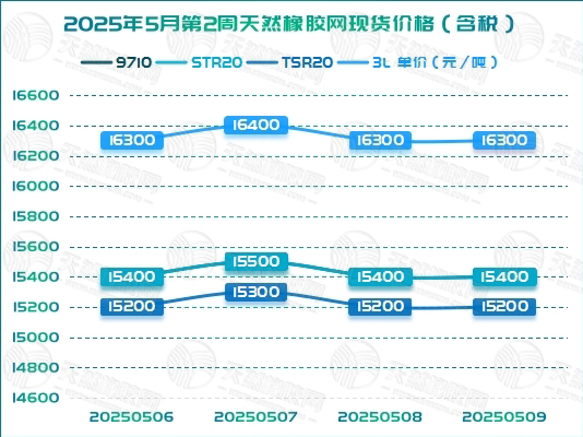 1747120428848885.jpg 二〇二五〇五一四橡膠周報圖二.jpg