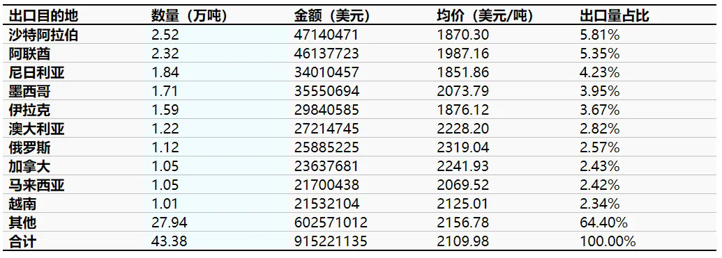 中國(guó)卡客車輪胎按產(chǎn)銷國(guó)（前十）出口量月數(shù)據(jù)統(tǒng)計(jì).png