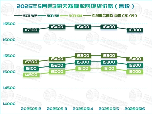 1747811071463917.jpg 二〇二五〇五二一橡膠周報圖一.jpg