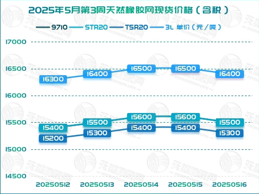 1747811087571874.jpg 二〇二五〇五二一橡膠周報圖二.jpg
