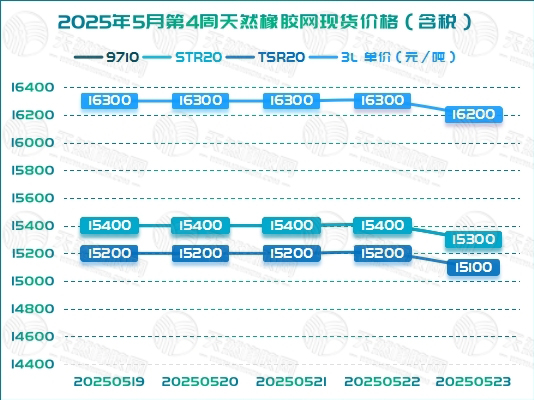 二〇二五〇五二八橡膠周報圖二.jpg