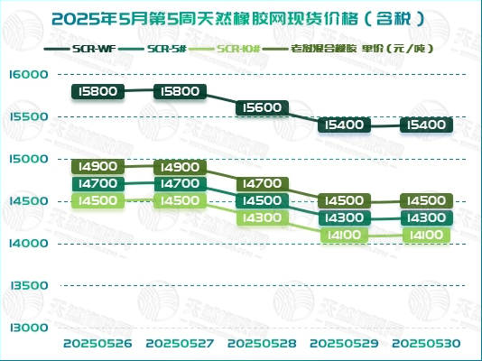 二〇二五〇六〇四橡膠周報(bào)圖一.jpg