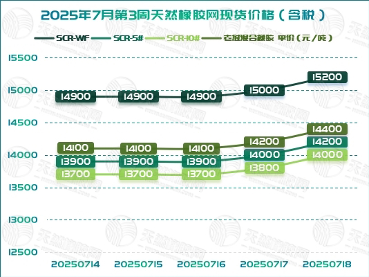 橡膠現(xiàn)貨：價格延續(xù)漲勢 市場看漲情緒升溫「20250714-20250718」