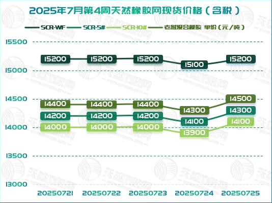 二〇二五〇七三一橡膠周報(bào)圖一.jpg