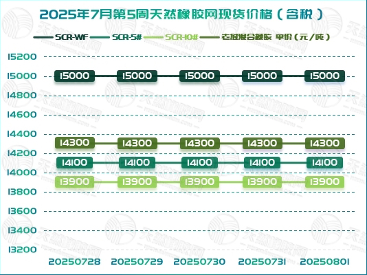 橡膠現(xiàn)貨：橫盤整理 靜待新驅(qū)動「20250728-20250801」