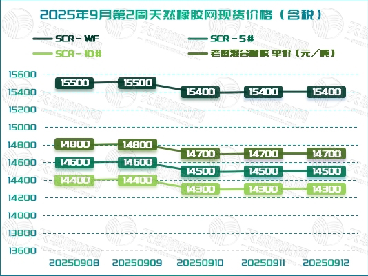 橡膠現貨：中途“降溫”「20250908-20250912」