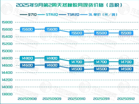 1758160084292332.jpg 二〇二五〇九一八橡膠周報圖二.jpg