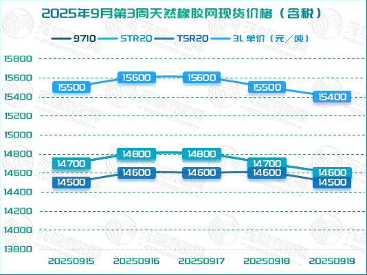二〇二五〇九二五橡膠周報(bào)圖二.jpg
