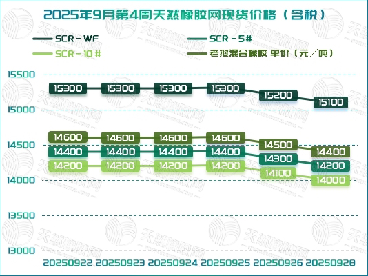 橡膠現貨：周內連降「20250922-20250926」