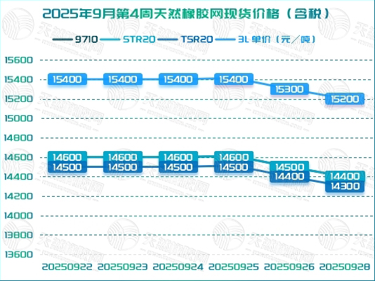 1759984829659643.jpg 二〇二五一〇〇九五橡膠周報(bào)圖二.jpg