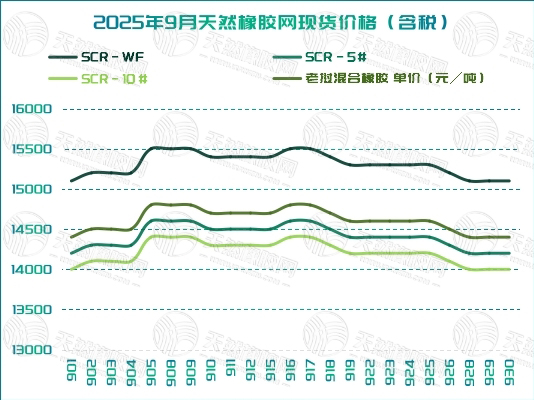 1759984874629354.jpg 二〇二五一〇〇九五橡膠周報(bào)圖三.jpg