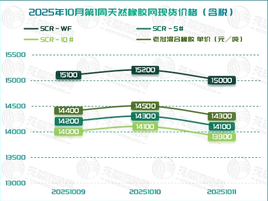 橡膠現(xiàn)貨：周末行情突變 承壓回調(diào)「20251009-20251011」