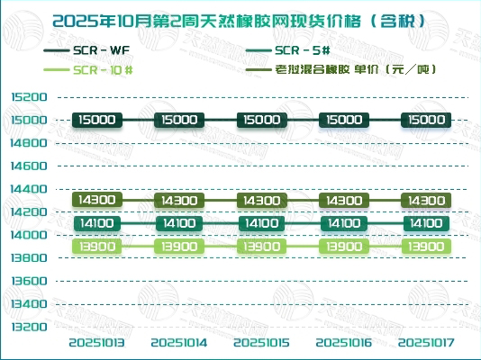 橡膠現(xiàn)貨：風(fēng)平浪靜，下一陣風(fēng)從哪里來(lái)？「20251013-20251017」