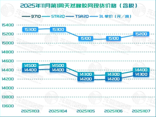 二〇二五一一一三橡膠周報(bào)圖二.jpg