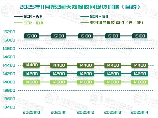 橡膠現(xiàn)貨：“沉默不語”「20251110-20251114」
