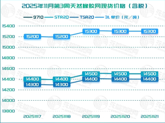 二〇二五一一二八橡膠周報圖二.jpg