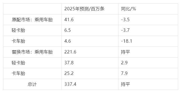 美國(guó)二〇二五年橡膠輪胎出貨量將與二〇二四年基本持平 、需求企穩(wěn)！美國(guó)二〇二五年橡膠輪胎出貨量預(yù)計(jì)微增 與上年幾乎持平.jpg