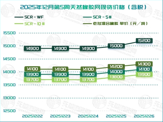 橡膠現(xiàn)貨：“漲”聲響起！「20251222-20251226」