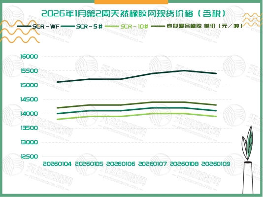 橡膠現(xiàn)貨：一波熱潮來襲「20260105-20260109」