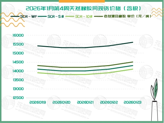 橡膠現(xiàn)貨：風(fēng)起云涌 行情升溫「20260119-20260123」