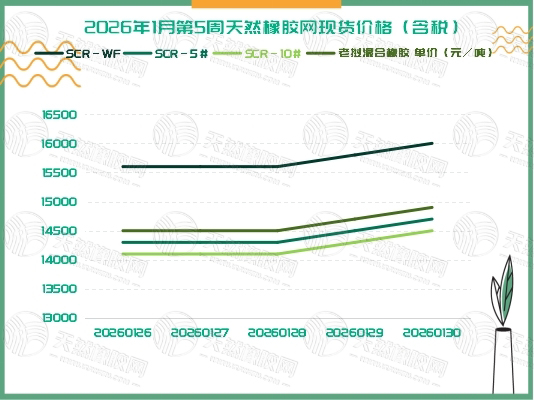 橡膠現(xiàn)貨：價格飆升 創(chuàng)階段性新高「20260126-20260130」