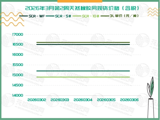 二〇二六〇三一〇橡膠現(xiàn)貨周報(bào)三.jpg