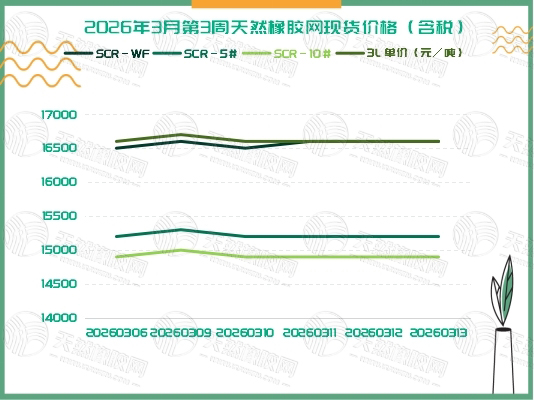橡膠現(xiàn)貨：本周動態(tài)綜述「20260309-20260313」