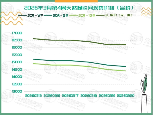橡膠現(xiàn)貨：遭遇“連陰雨”「20260316-20260320」
