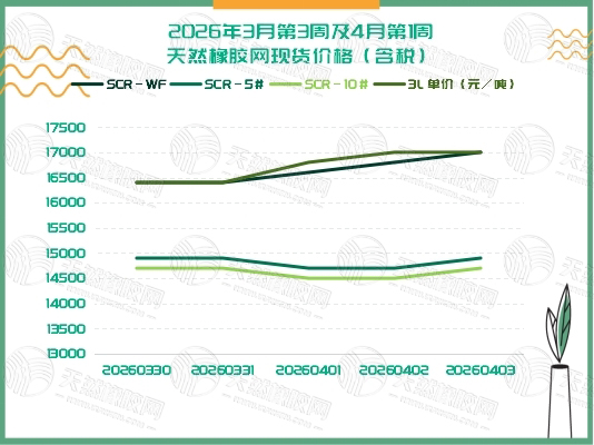 橡膠現(xiàn)貨：穩(wěn)中走強(qiáng)「20260330-20260403」