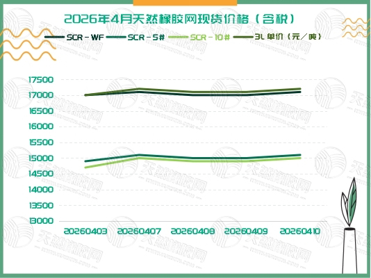 橡膠現(xiàn)貨：漲后修整 市場(chǎng)都在等風(fēng)來(lái)「20260406-20260410」