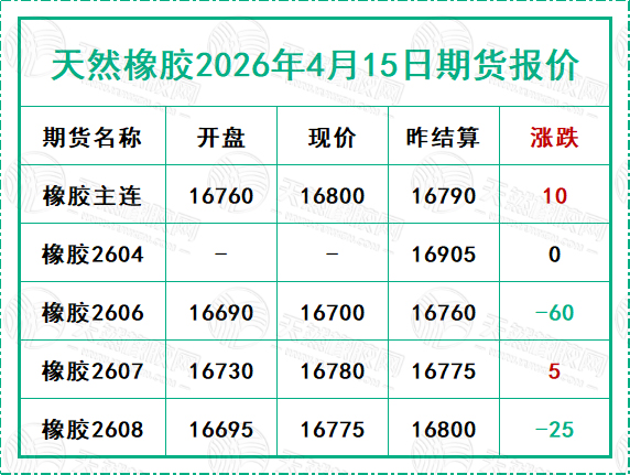 天然橡膠2026年4月15日期貨報價