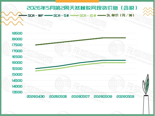 1778570435551342.jpg 二〇二六〇五一二橡膠周報(bào)一.jpg