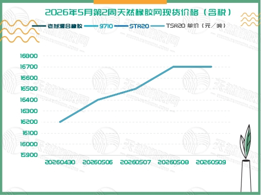 1778570445985278.jpg 二〇二六〇五一二橡膠周報(bào)二.jpg