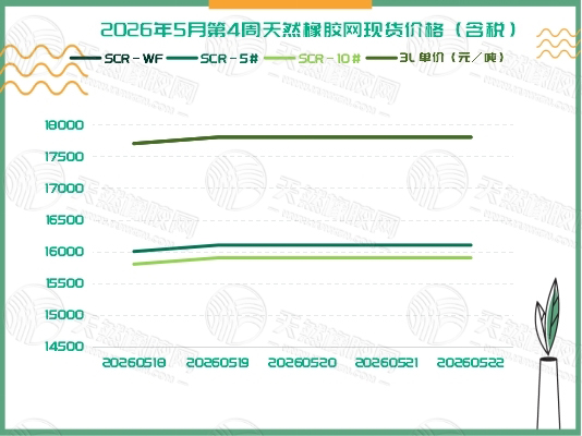 1779777500515010.jpg 二〇二六〇五二六橡膠周報(bào)一.jpg