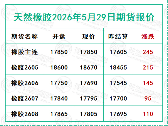 天然橡膠2026年5月29日期貨報價