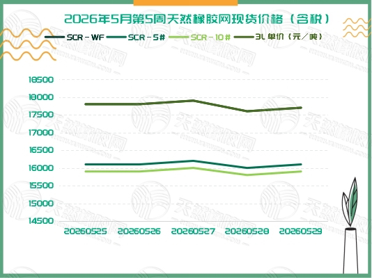 橡膠現(xiàn)貨：進入平臺休整期「20260525-20260529」