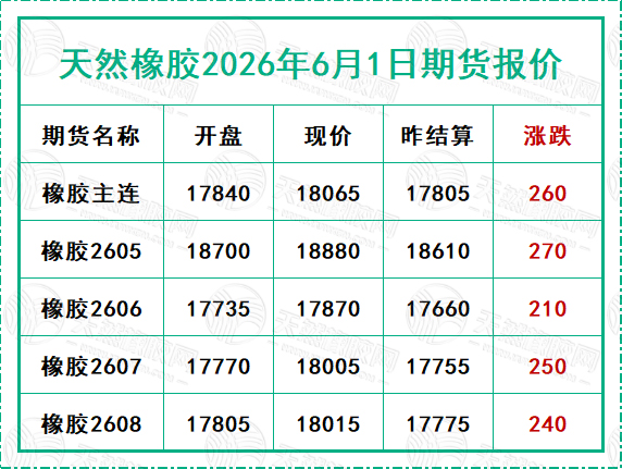 天然橡膠2026年6月1日期貨報價