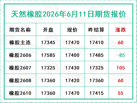 天然橡膠2026年6月11日期貨報價