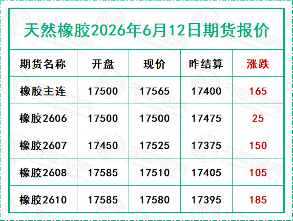 天然橡膠2026年6月12日期貨報價