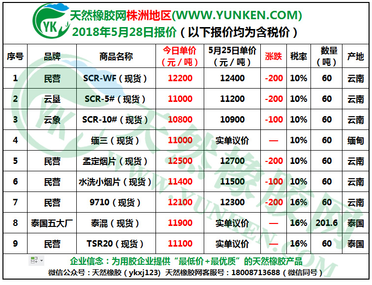 天然橡膠網(wǎng)株洲地區(qū)2018年5月28日橡膠報(bào)價(jià)