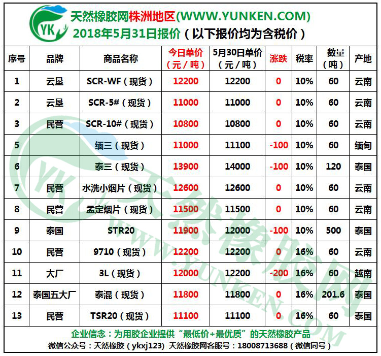 天然橡膠網(wǎng)株洲地區(qū)2018年5月31日橡膠報(bào)價(jià)