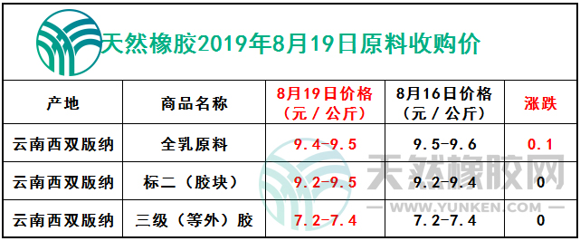 天然橡膠網(wǎng)2019年8月19日原料報(bào)價(jià)