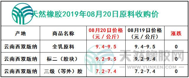 天然橡膠網(wǎng)2019年8月20日原料報(bào)價(jià)