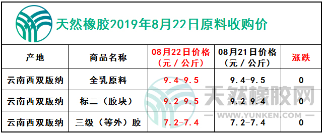 天然橡膠網(wǎng)2019年8月22日原料報(bào)價(jià)