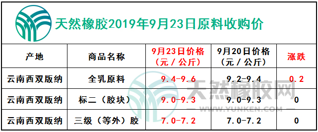 天然橡膠網(wǎng)2019年9月23日原料報(bào)價(jià)