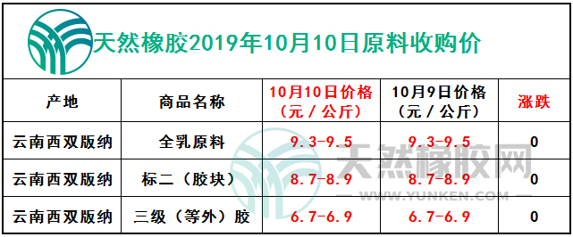 天然橡膠網(wǎng)2019年10月10日原料報(bào)價(jià)