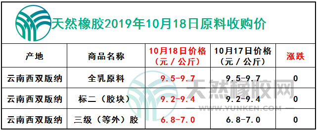 天然橡膠網(wǎng)2019年10月18日原料報(bào)價(jià)