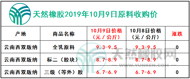 天然橡膠網(wǎng)2019年10月9日原料報(bào)價(jià)
