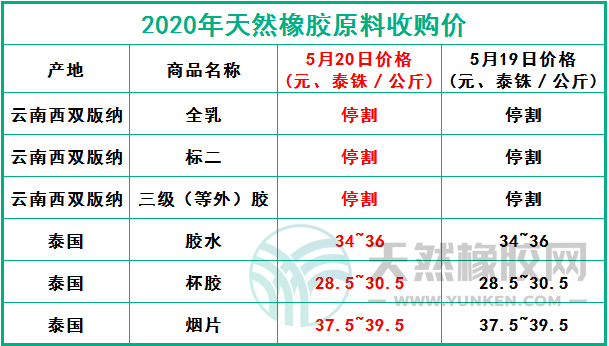 天然橡膠網(wǎng)2020年5月20日原料報(bào)價(jià)